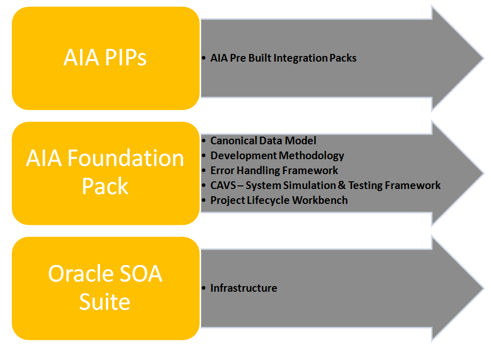 AIA Components