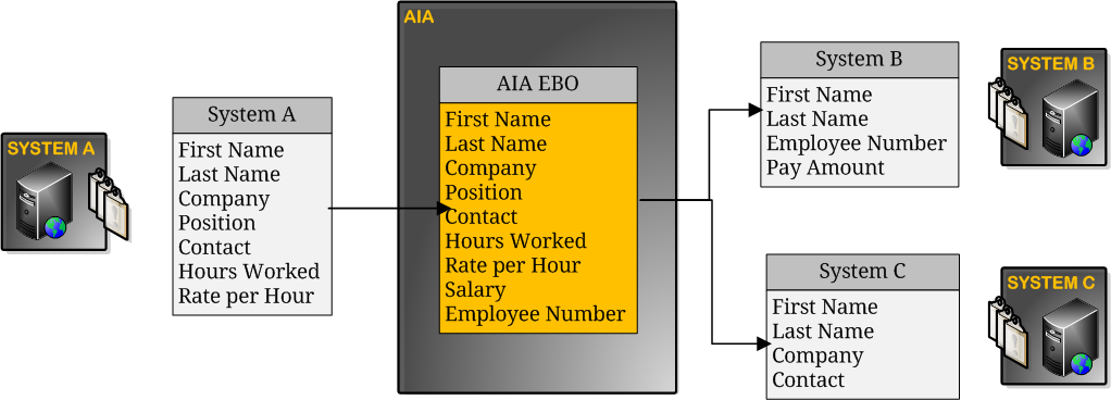 AIA Canonical