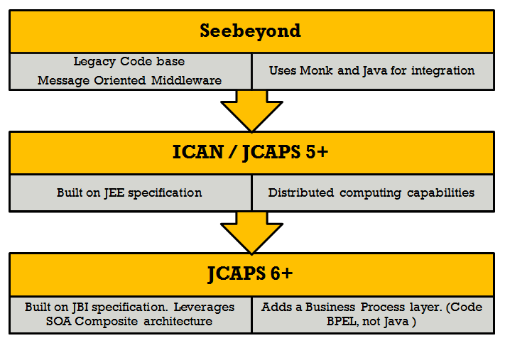 JCAPS Version cycle.