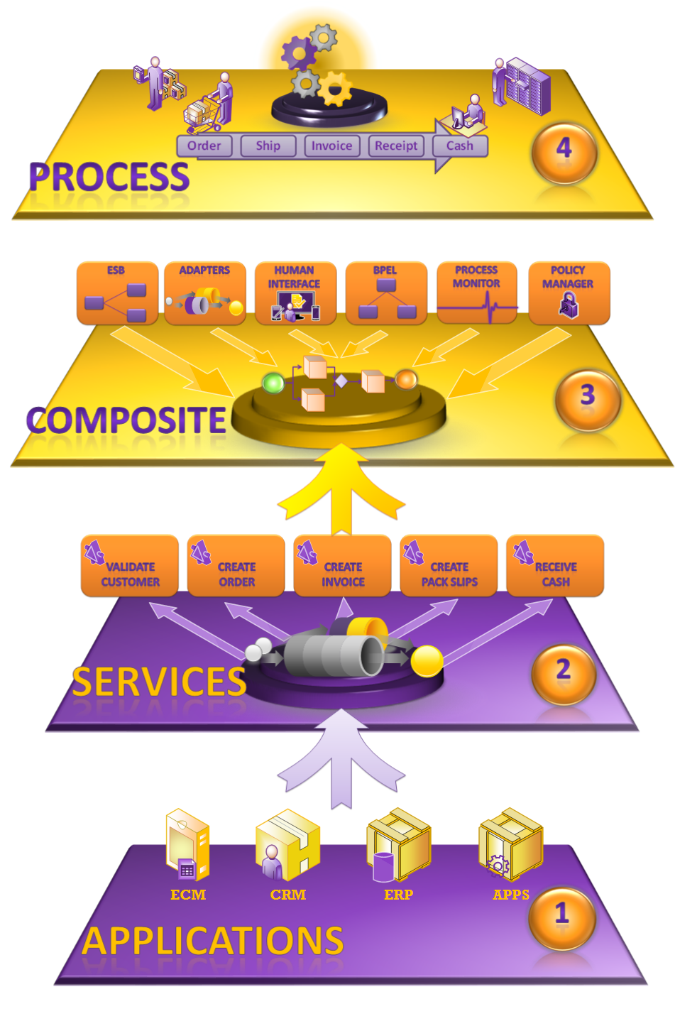 SOA Process enabler